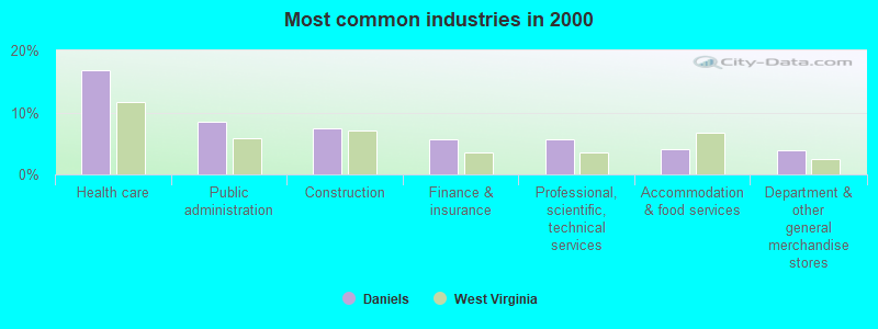 Most common industries in 2000