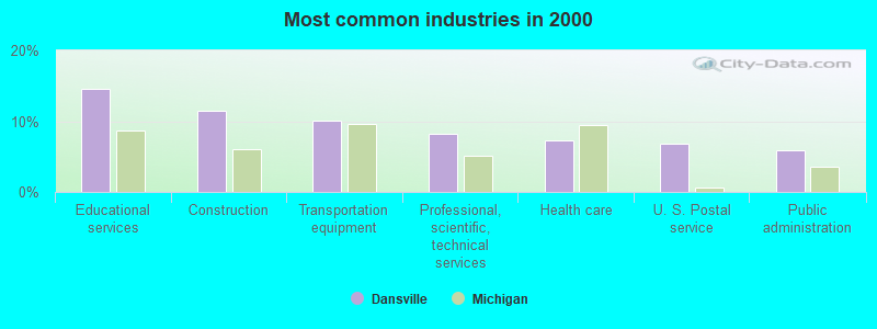 Most common industries in 2000