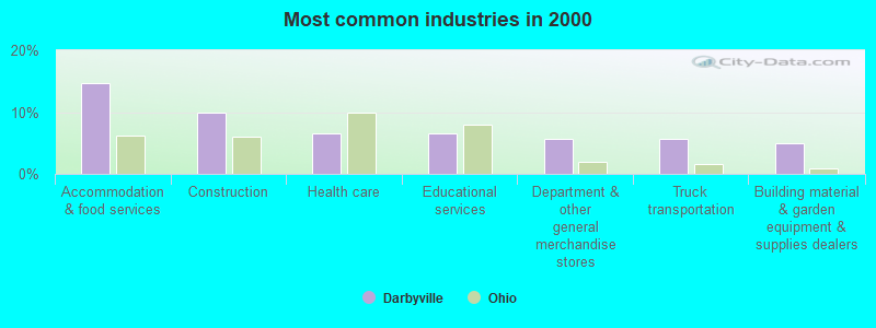 Most common industries in 2000