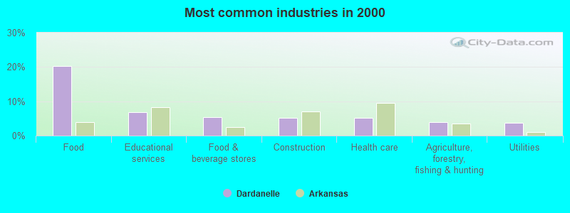 Most common industries in 2000