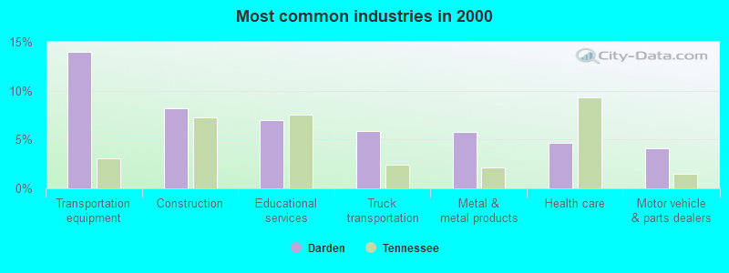 Most common industries in 2000