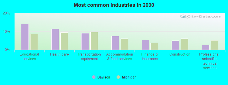 Most common industries in 2000