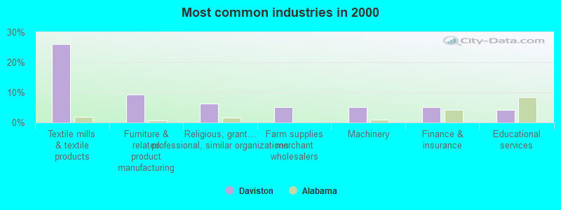 Most common industries in 2000