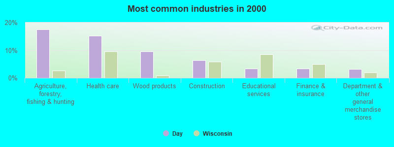 Most common industries in 2000