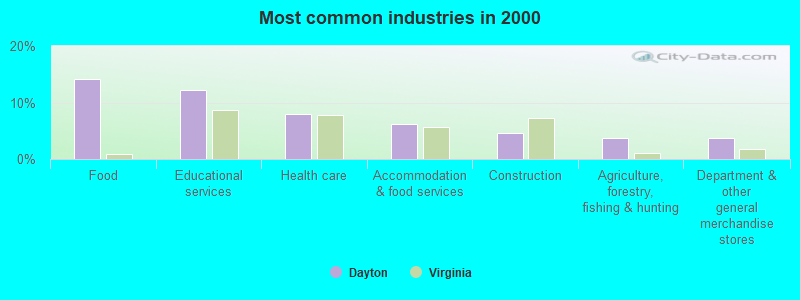 Most common industries in 2000