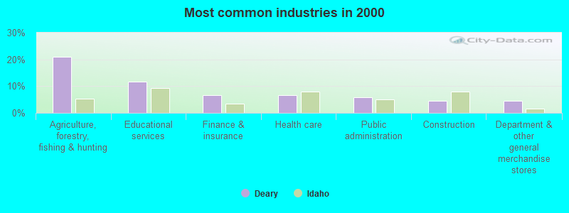 Most common industries in 2000