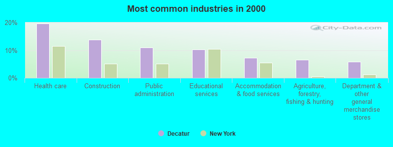 Most common industries in 2000