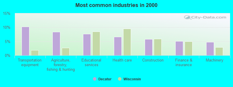 Most common industries in 2000