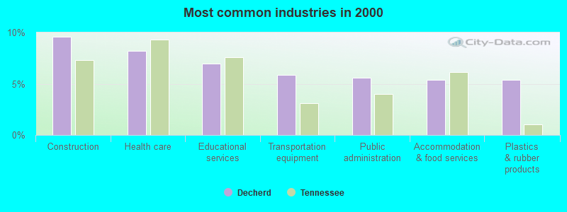 Most common industries in 2000