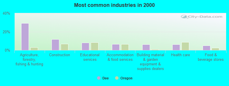 Most common industries in 2000