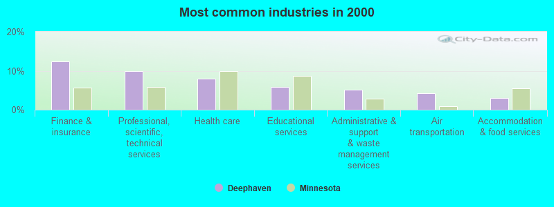 Most common industries in 2000