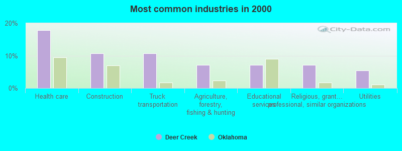 Most common industries in 2000