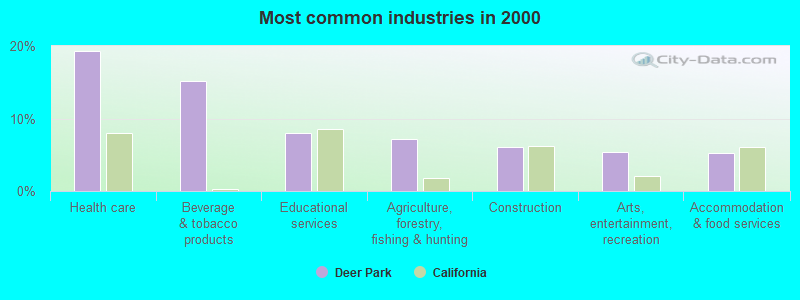 Most common industries in 2000