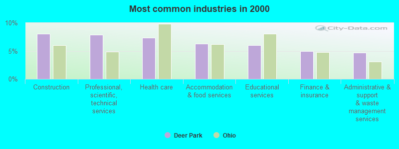 Most common industries in 2000