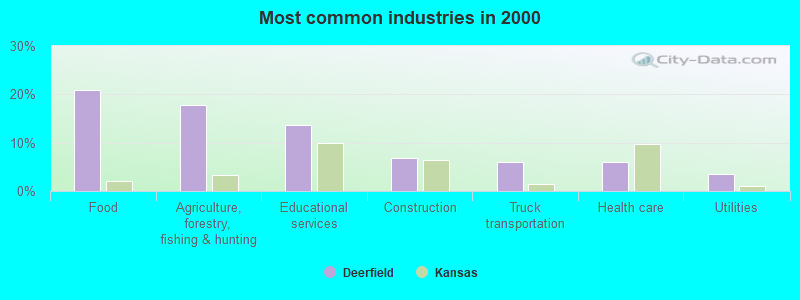 Most common industries in 2000