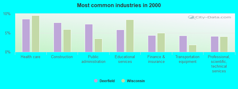 Most common industries in 2000