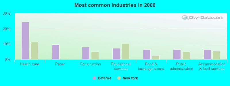 Most common industries 