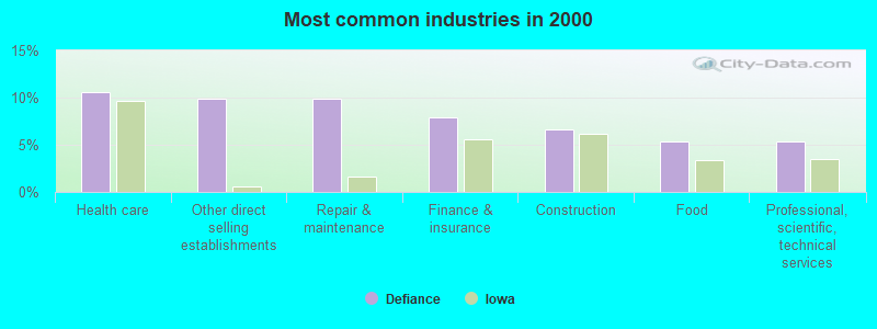 Most common industries in 2000