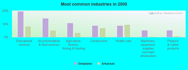 Most common industries in 2000