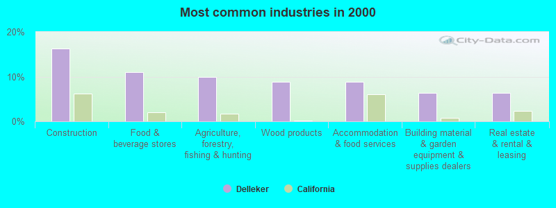 Most common industries in 2000