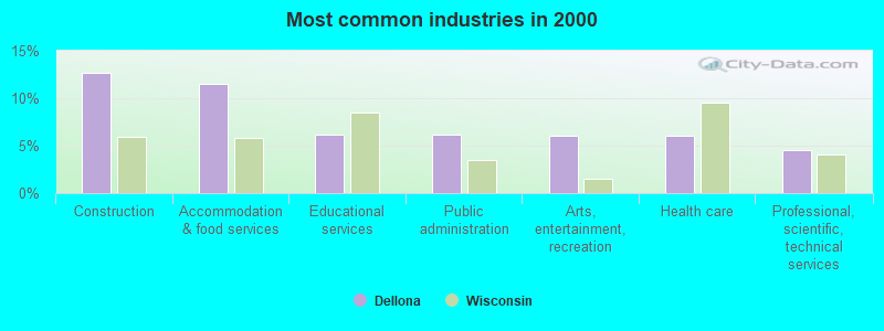 Most common industries in 2000