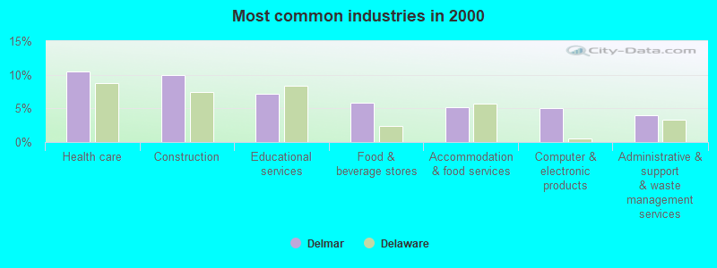 Most common industries in 2000