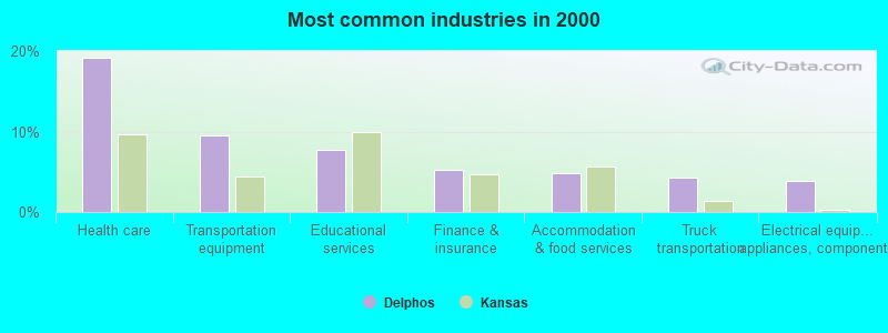 Most common industries in 2000