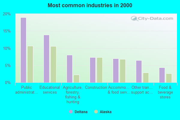 Deltana, Alaska (AK 99737) profile: population, maps, real estate
