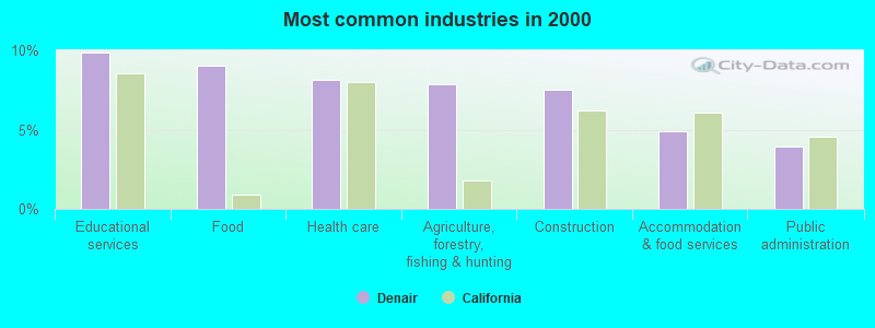 Most common industries in 2000