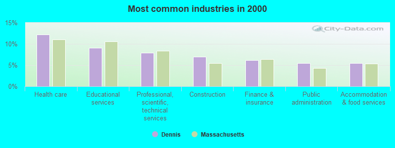 Most common industries in 2000