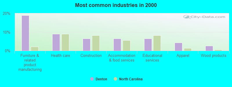 Most common industries in 2000