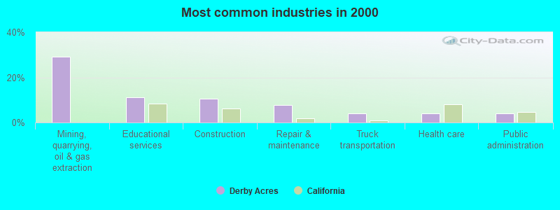 Most common industries in 2000