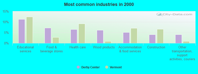 Most common industries in 2000