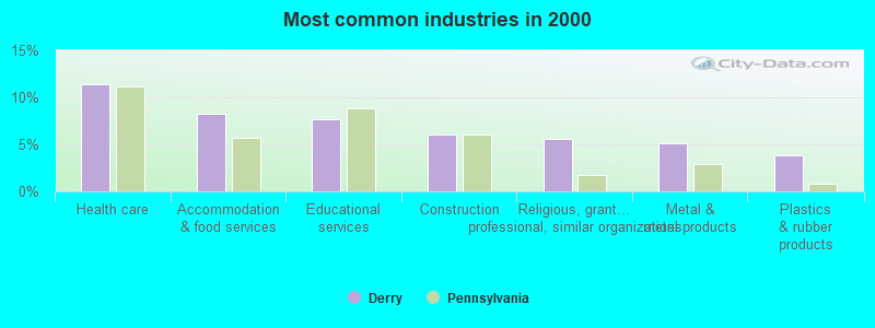 Most common industries in 2000