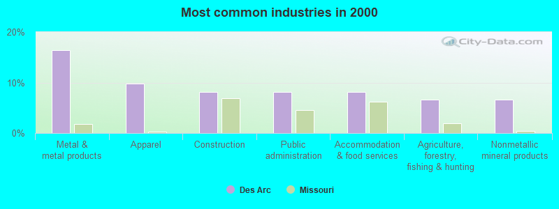 Most common industries in 2000