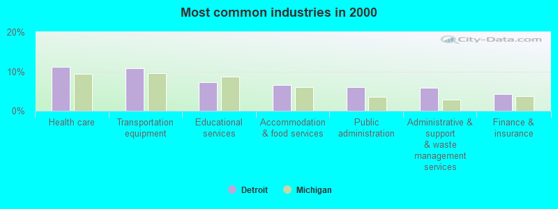 Most common industries in 2000