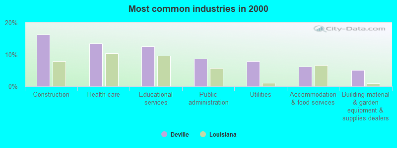 Most common industries in 2000