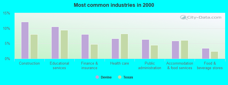 Most common industries in 2000