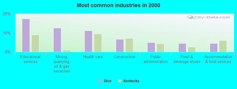 Most common industries in 2000