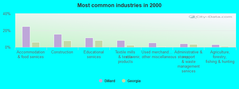 Most common industries in 2000