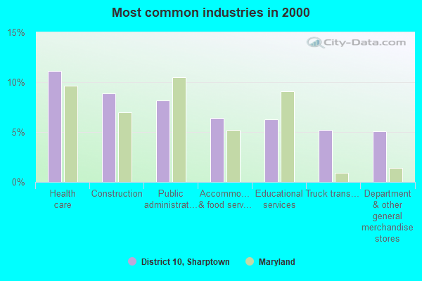 District 10 Sharptown Maryland Md 21861 Profile Population Maps