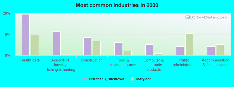 Most common industries in 2000