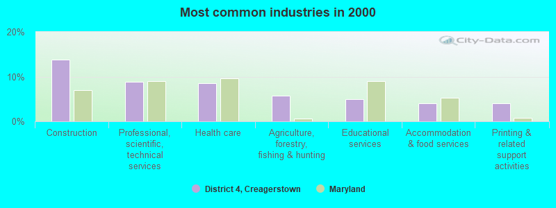 Most common industries in 2000