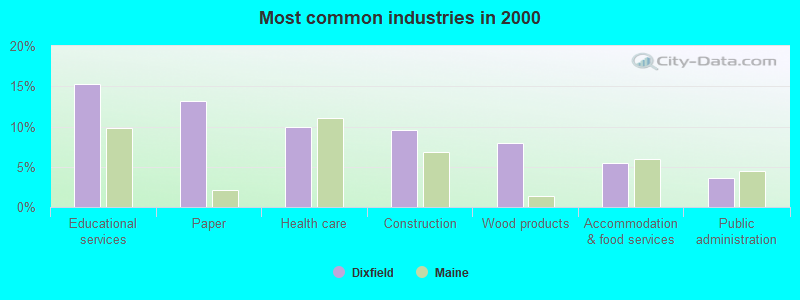 Most common industries in 2000