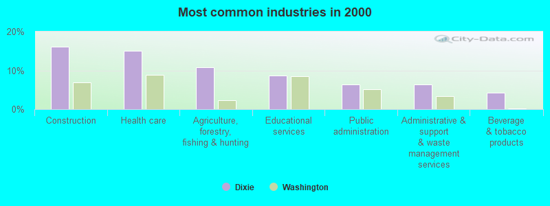 Most common industries in 2000