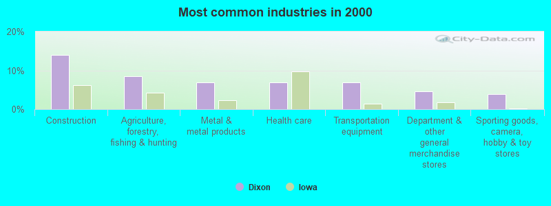 Most common industries in 2000