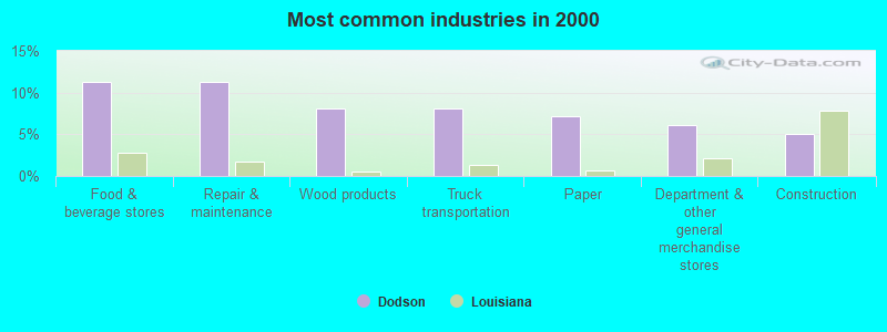 Most common industries in 2000