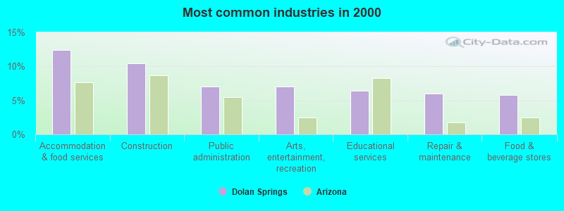 Most common industries in 2000