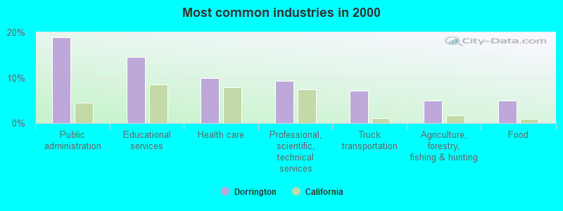 Most common industries in 2000