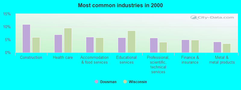 Most common industries in 2000